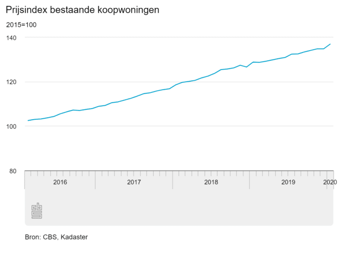 Prijsindex koopwoningen tot januari 2020