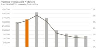 woningtekort in Nederland