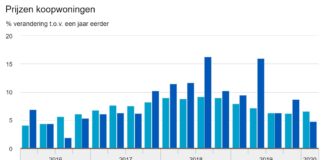 huizenprijzen in Nederland