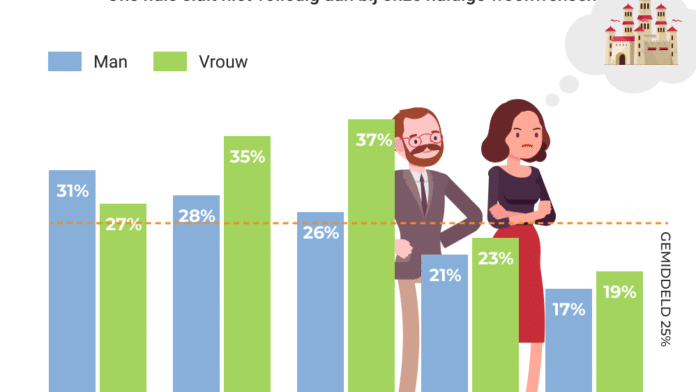 ontevreden met koophuis