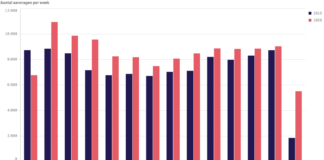 hypotheekaanvragen derde kwartaal