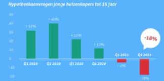 aantal hypotheekaanvragen