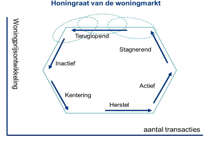 Honingraat van de woningmarkt
