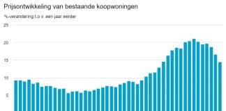 transacties van bestaande woningen