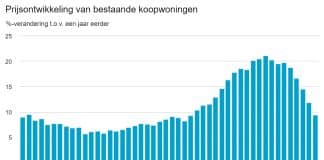 prijsstijging bestaande koopwoningen