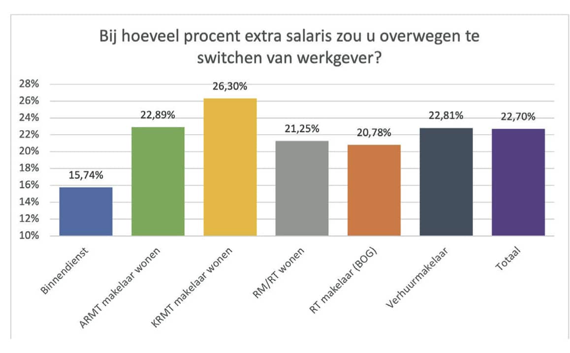 Salarisonderzoek overstappen voor welk bedrag