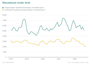 nieuwbouw onder druk
