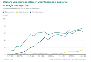 nieuwbouw onder druk
