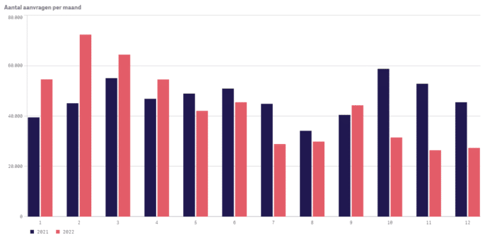 hypotheekmarkt in 2022