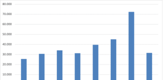 aantal hypotheekaanvragen in februari