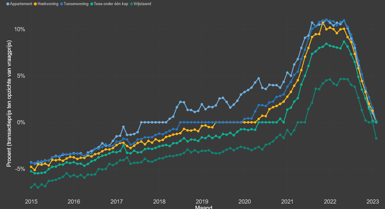 Transactieprijs ten opzichte van vraagprijs in procenten. © Ortec Finance