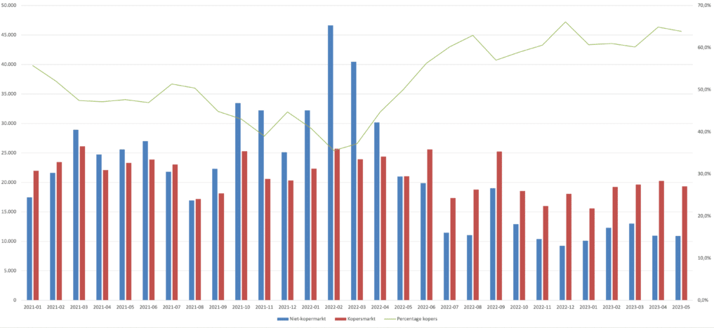 Aantal hypotheekaanvragen per maand verdeeld in kopers en niet-kopermarkt + het percentage kopers t.o.v. de totale hypotheekmarkt per maand