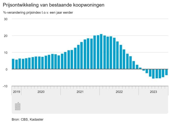 prijzen bestaande koopwoningen september