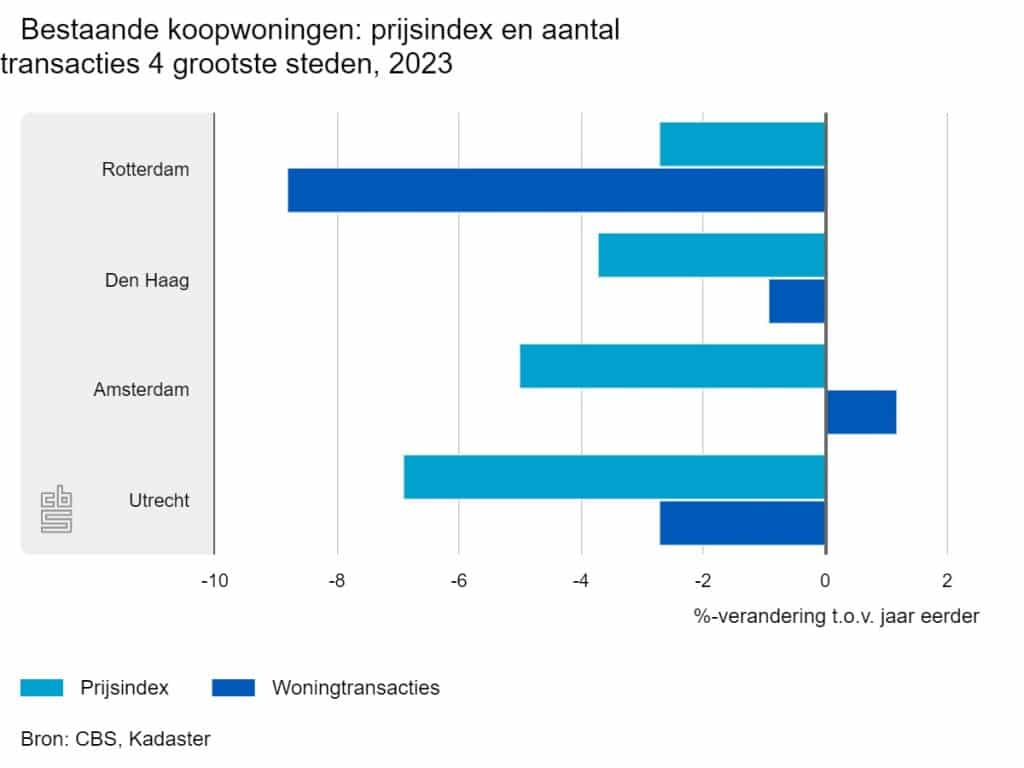 bestaande koopwoningen 2023