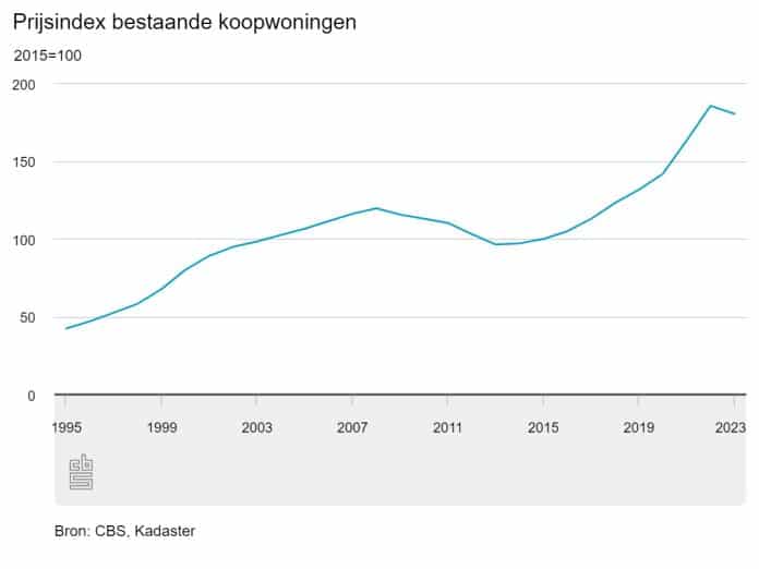 bestaande koopwoningen 2023