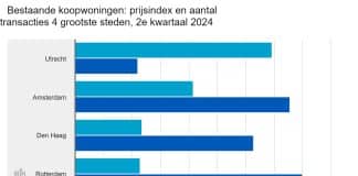 Koopwoningen in Nederland