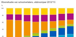 koopwoning studieschuld