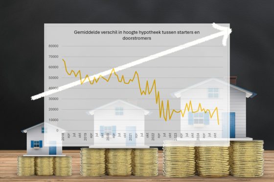 starters hogere hypotheken