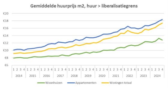 huurprijzen