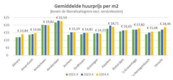 huurprijzen