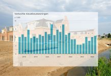 prijzen nieuwbouwwoningen derde kwartaal 2024