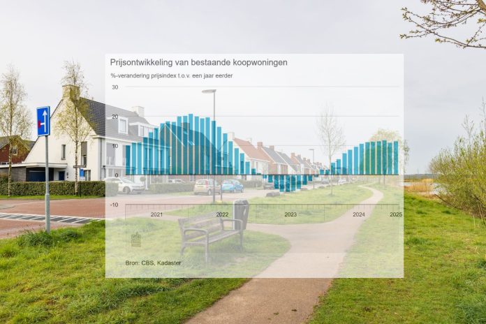 prijs bestaande koopwoning