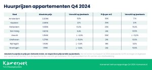 Huurprijzen-appartementen-Q4-2024