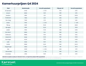 Kamerhuurprijzen-Q4-2024