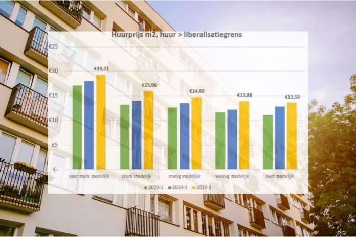 huurtransacties eerste kwartaal 2025