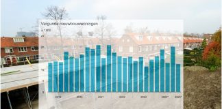aantal nieuwbouwwoningen
