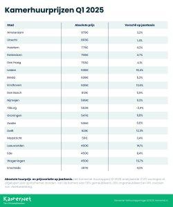Kamerhuurprijzen Q1 2025