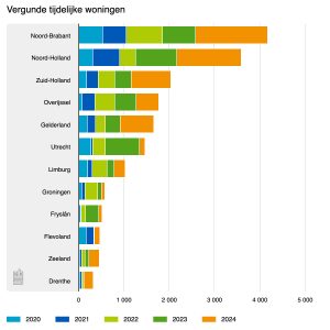 vergunningen tijdelijke woningen