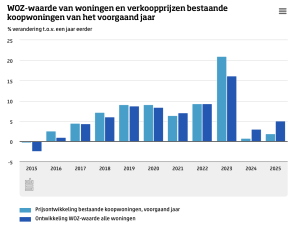 WOZ-waarde en verkoopprijzen koopwoningen voorafgaand jaar. Bron: CBS
