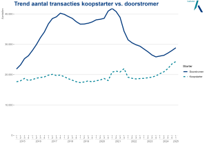 Trend aantal transacties koopstarter vs. doorstromers. Bron: Kadaster
