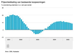 koopwoningen duurder