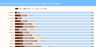 marktaandeel verkoopmakelaars