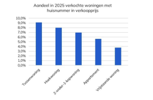opvallende verkoopprijzen