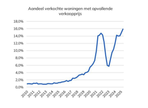 opvallende verkoopprijzen