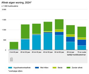 aflossingsvrije hypotheek
