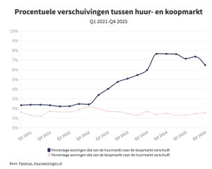 huurwoningen vrije sector