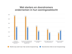 starters woningmarkt
